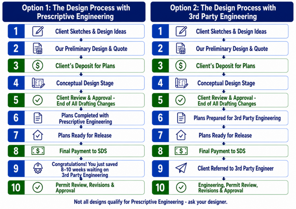 Sunrise Design Services info-graphic on the Sunrise Design Services Design Process