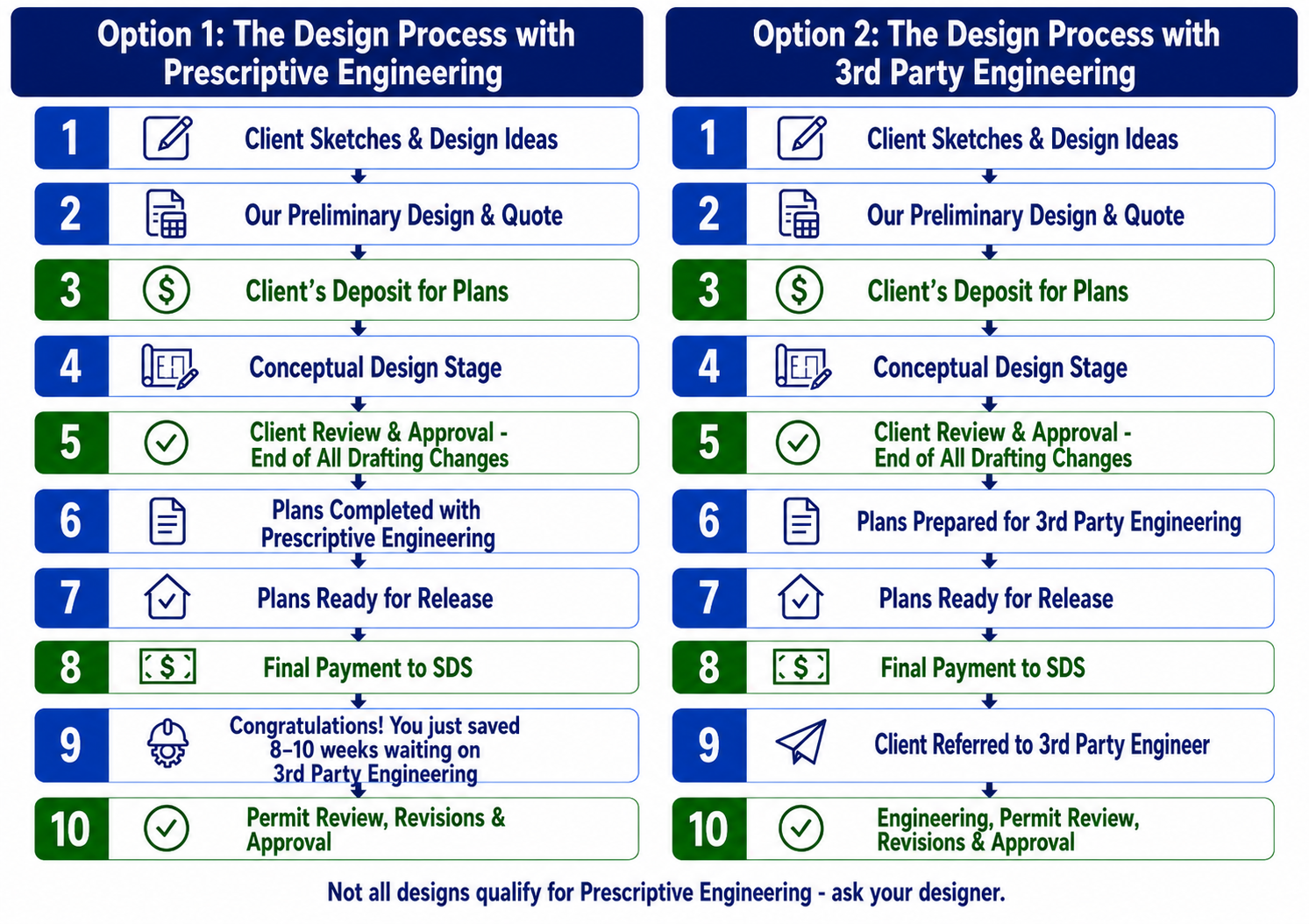 Sunrise Design Services info-graphic on the Sunrise Design Services Design Process